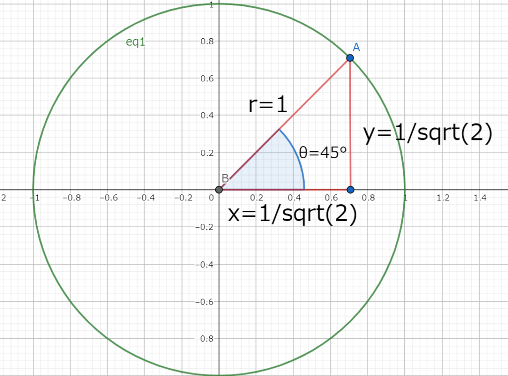 θが45°の二等辺直角三角形