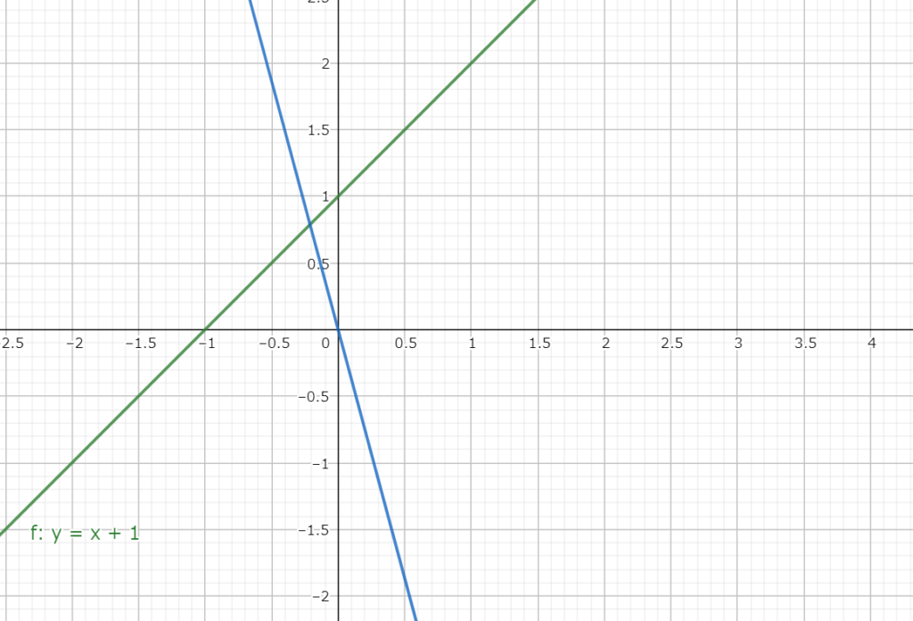 図2.1　y=x+1(緑線)とのなす角がπ/3で原点を通る直線(青線)
