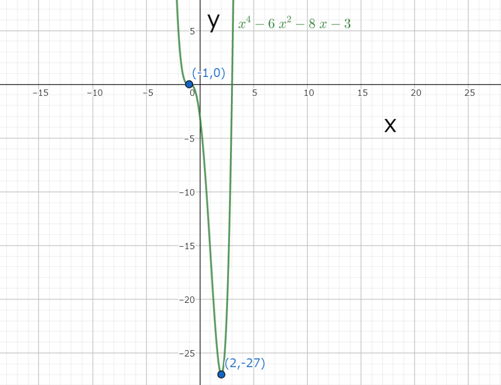 図1.1　関数f(x)のグラフ