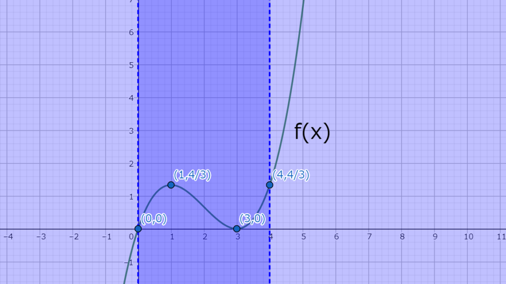 図3.1　f（x）のグラフ
