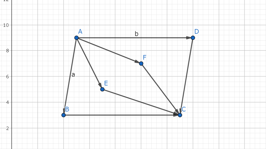 図4.1　平行四辺形ABCDと対角線BDを3つに均等に内分する点Eと点F