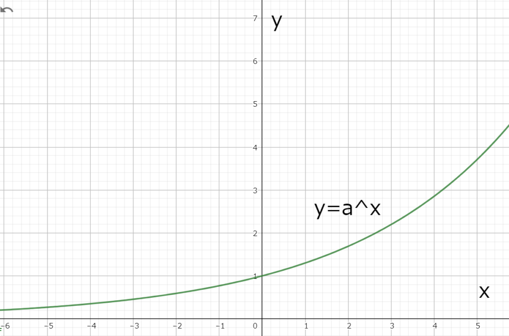 図1.2　１＜aの時のy=a^xのグラフ