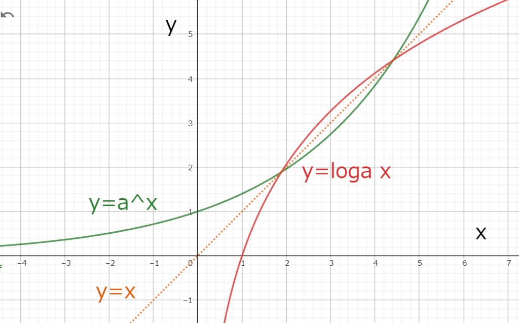 図1.4　1<aの時のy=loga xとy=a^xのグラフ