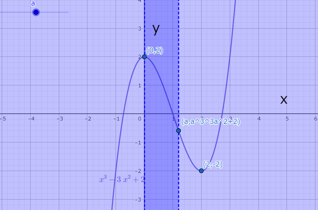 図5.1　0<a<2の時のf(x)のグラフ