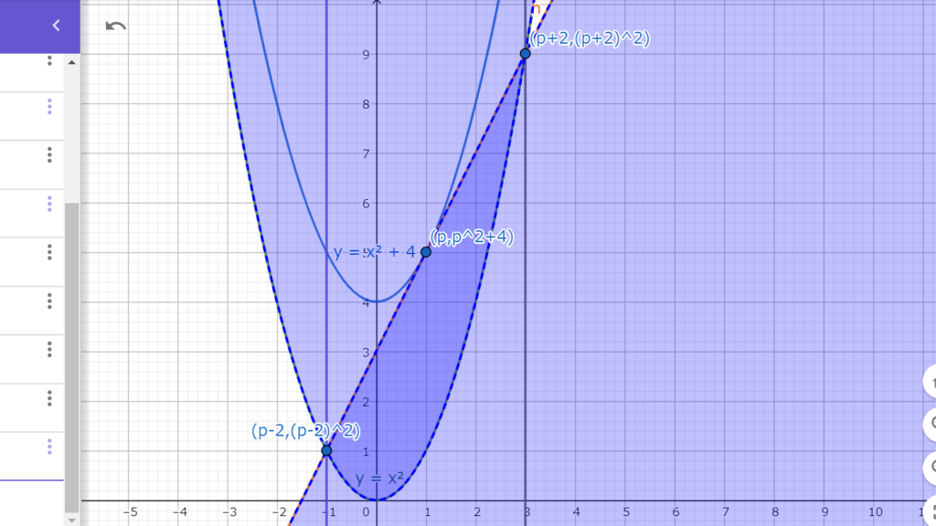 図6.1　f（x）=x^2+4とg（x）=x^2のグラフとf（x）の接線とg（x）に囲まれた部分