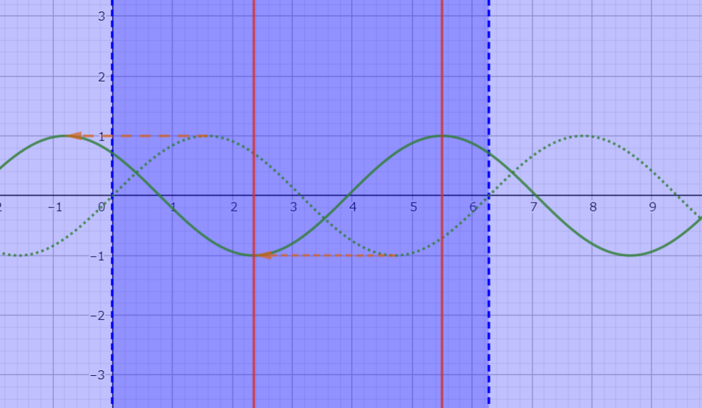 図7.1　sinxをsin(x+3π/4)ずらしたグラフとその時に最大値と最小値を取るxの値