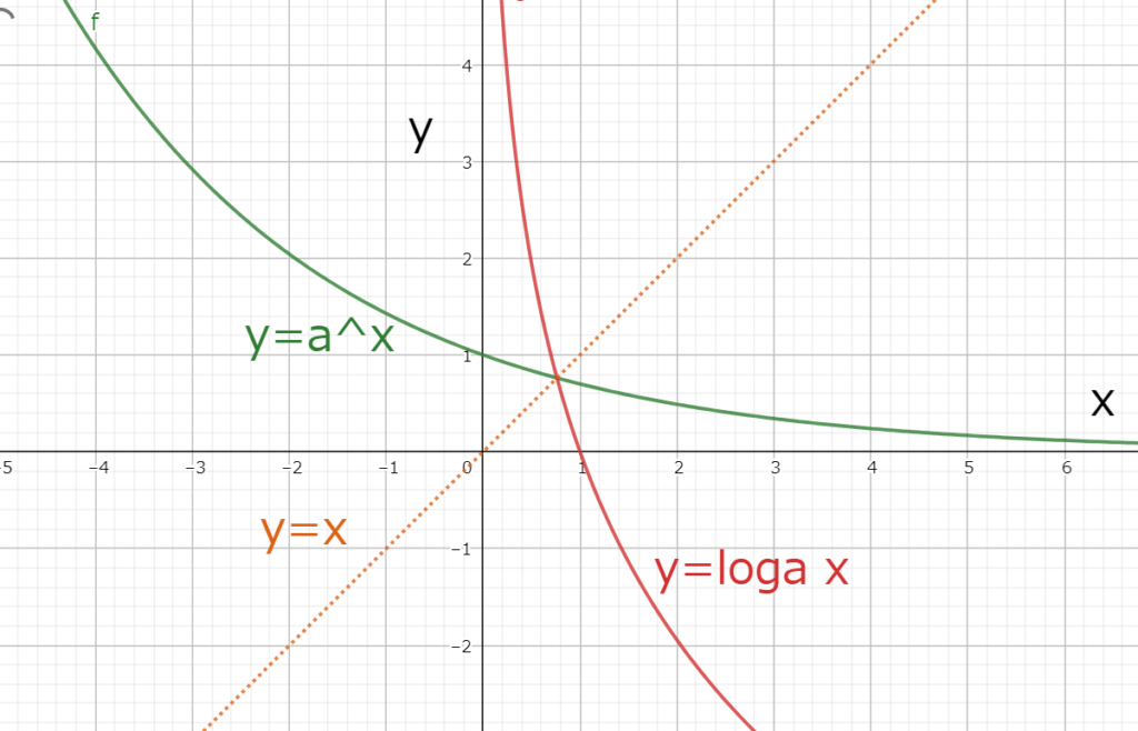 図1.3　0<a<1の時のy=loga xとy=a^xのグラフ