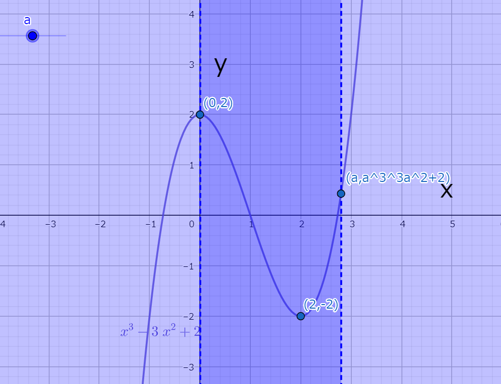 図5.2　2≦a≦3の時の関数f(x)のグラフ