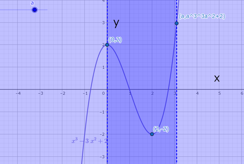 図5.3　3≦aの時の関数f(x)のグラフ