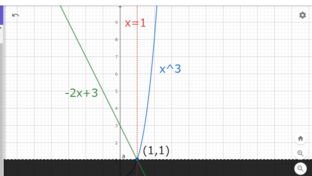 図2.1　関数f(x)のグラフ