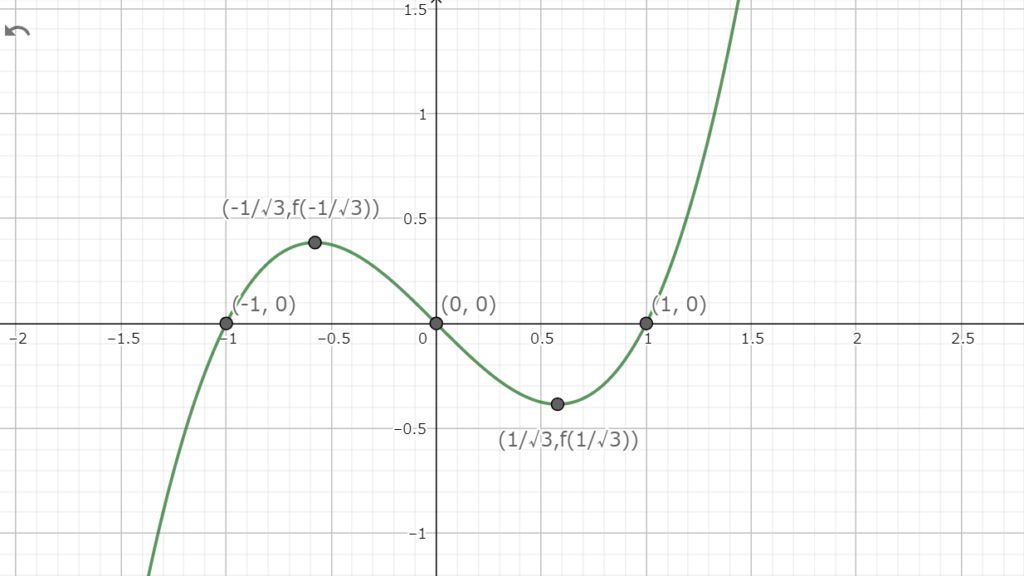 図1.1　関数f(x)の極値とf(x)=0の解