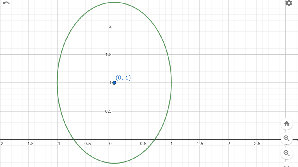 図4.1　長軸が√2の楕円