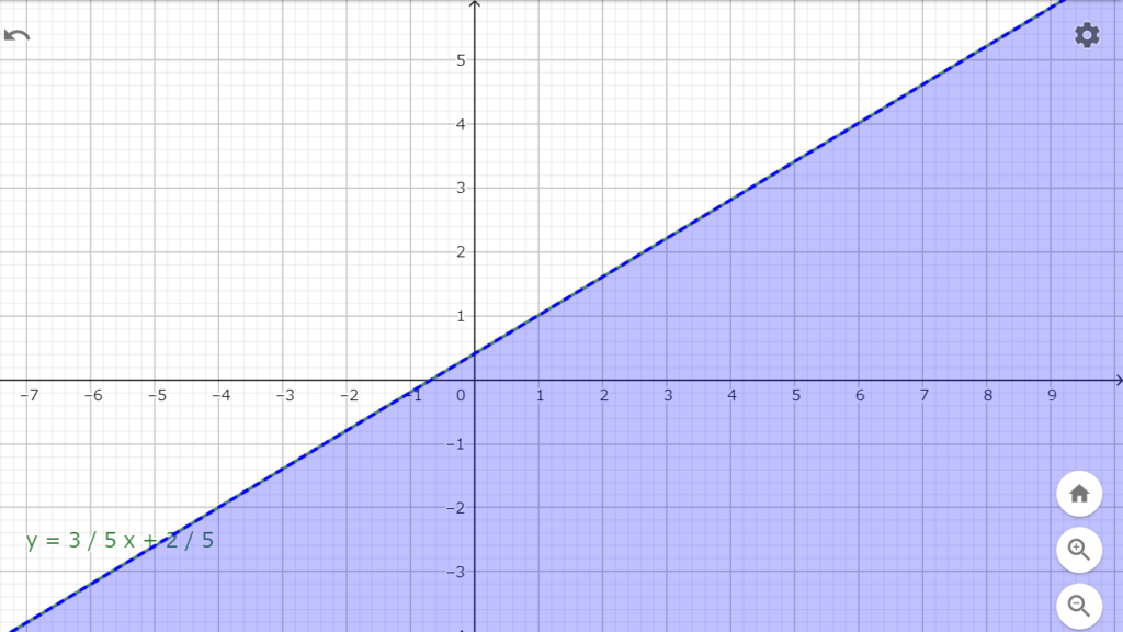 図1.1　y<3/5x+2/5の範囲(青い部分)