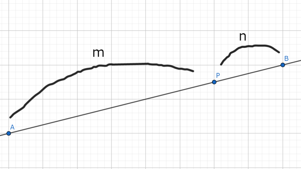 図1　点A,Bをm:nに内分する点P
