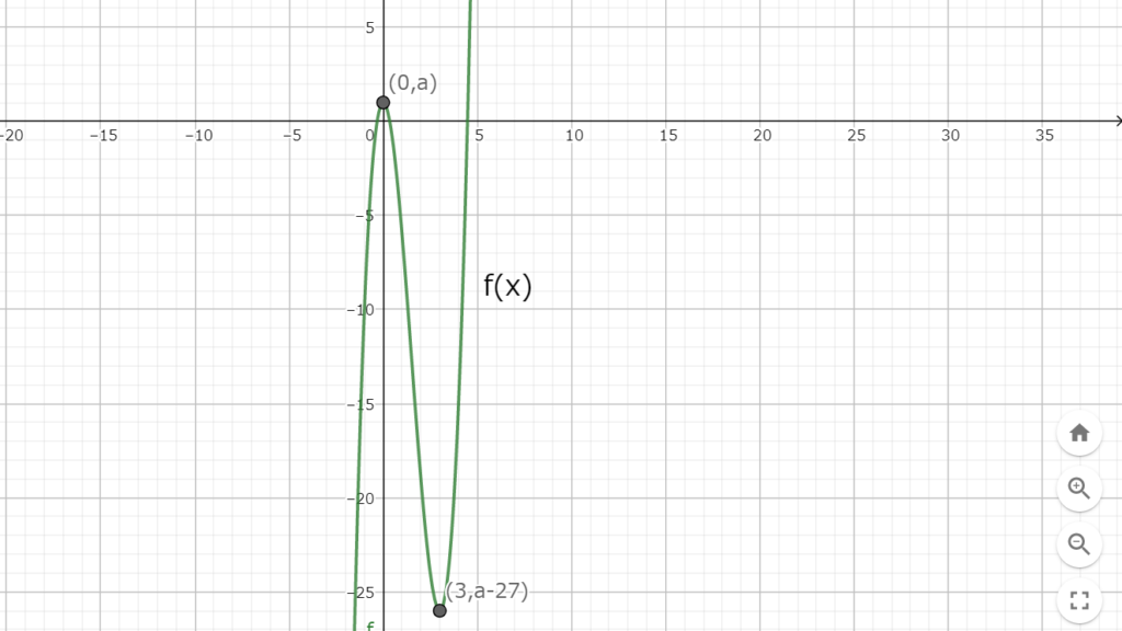 図2.1　関数f(x)の極値