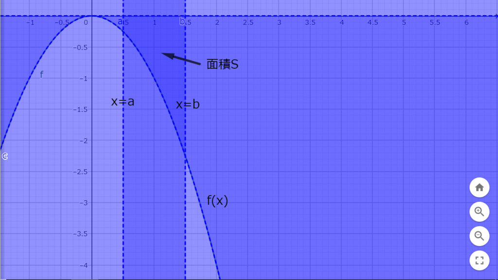 図1.2　x=aからx=bの範囲でf(x)<0を満たす関数f(x)