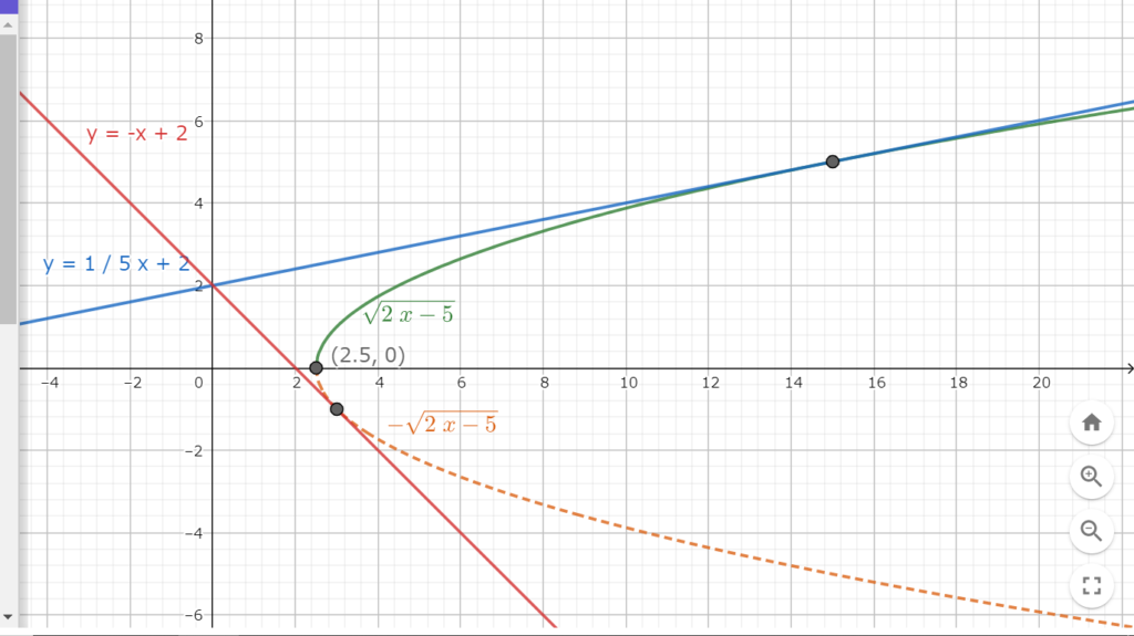 図3.1　y=√2x-5とy=ax+2の共有点