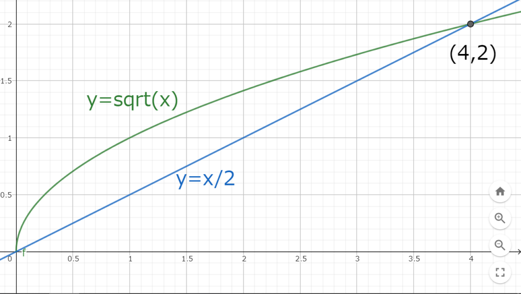図3.1　y=x/2とy=√xのグラフ