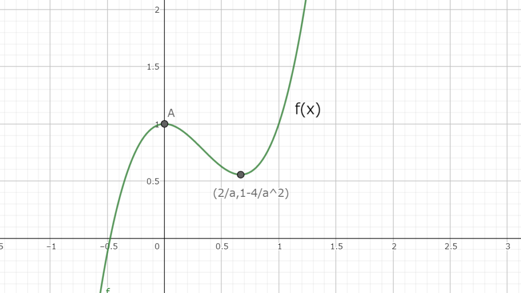 図4.1　関数f(x)の極値