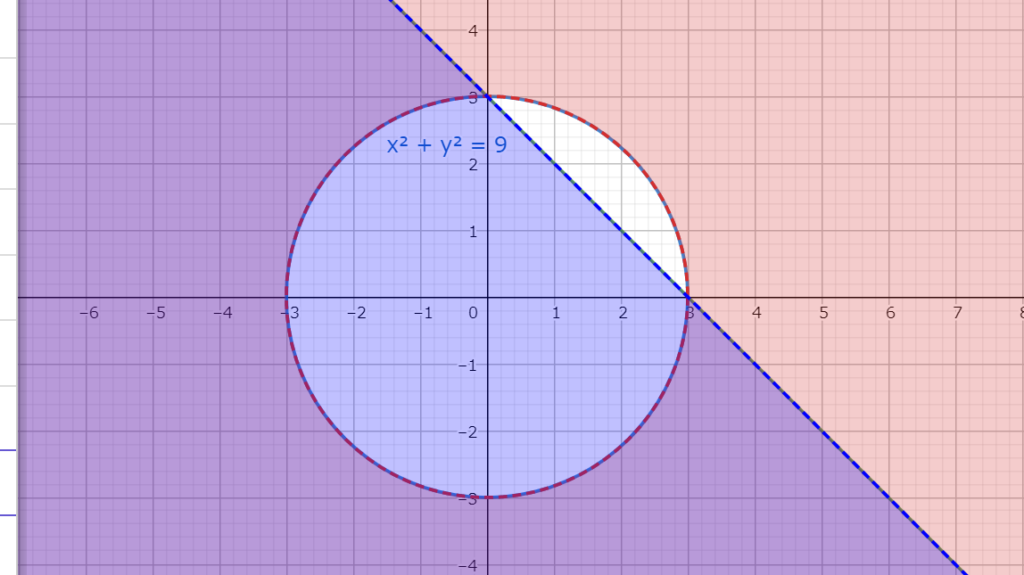 図3.1-1　y<-x+3かつx^2+y^2><span class=
