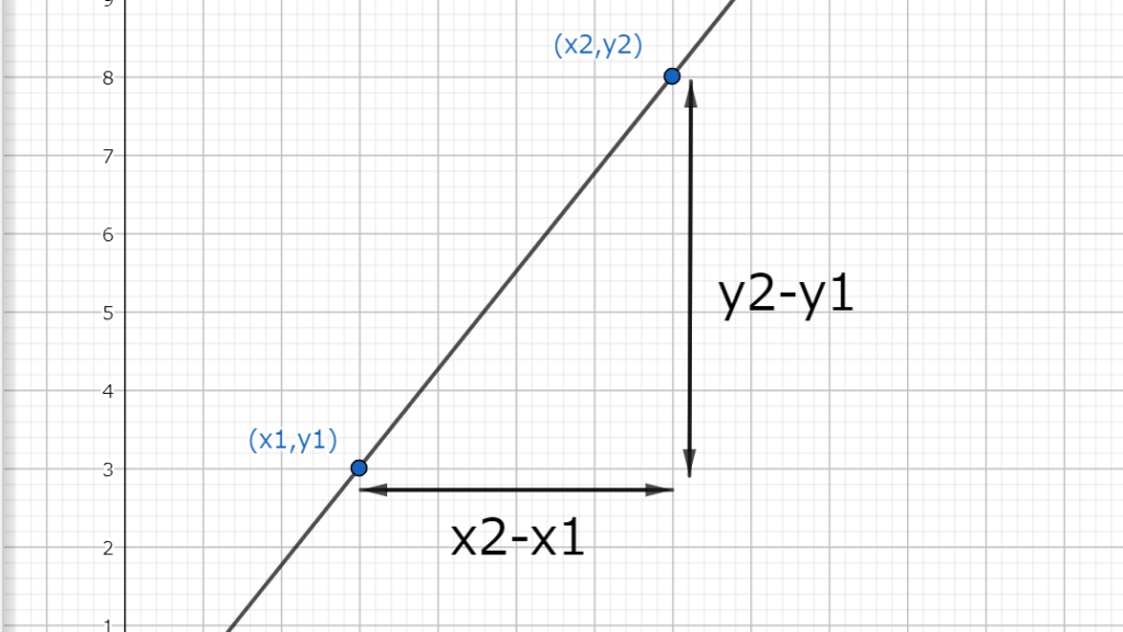 図3　点(x1,y1)と点(x2,y2)を通る直線の傾き