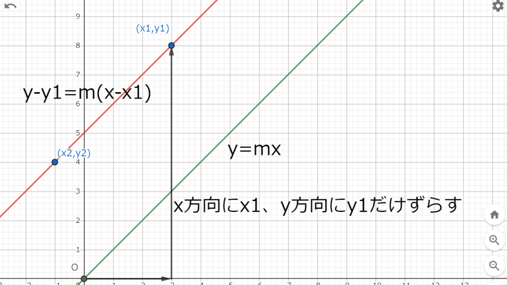 図4　直線y=mxの原点から点(x1,y1)にずらした直線y-y1=m(x-x1)
