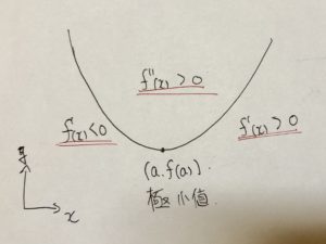 下に凸の関数f(x)